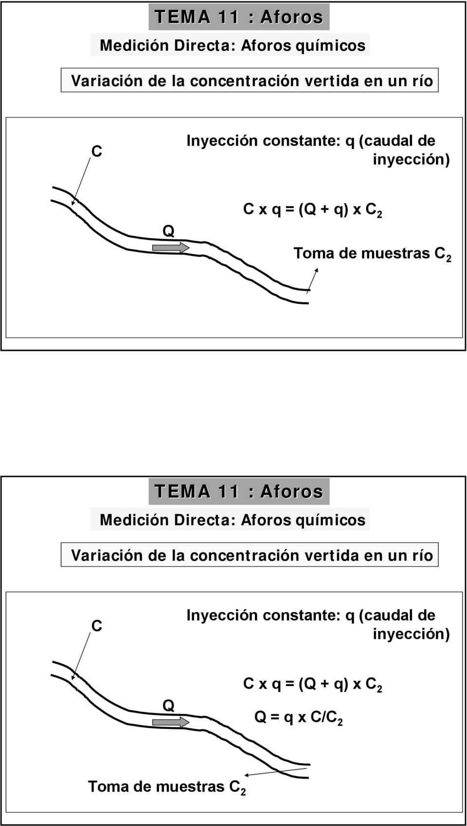 Inyección n constante: q (caudal de inyección) n) Q C x q = (Q + q) x C 2 Q = q x C/C 2 Toma de
