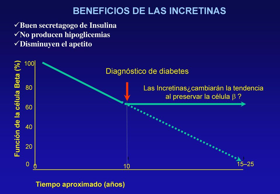 INCRETINAS 100 Diagnóstico de diabetes 80 60 Las Incretinas cambiarán