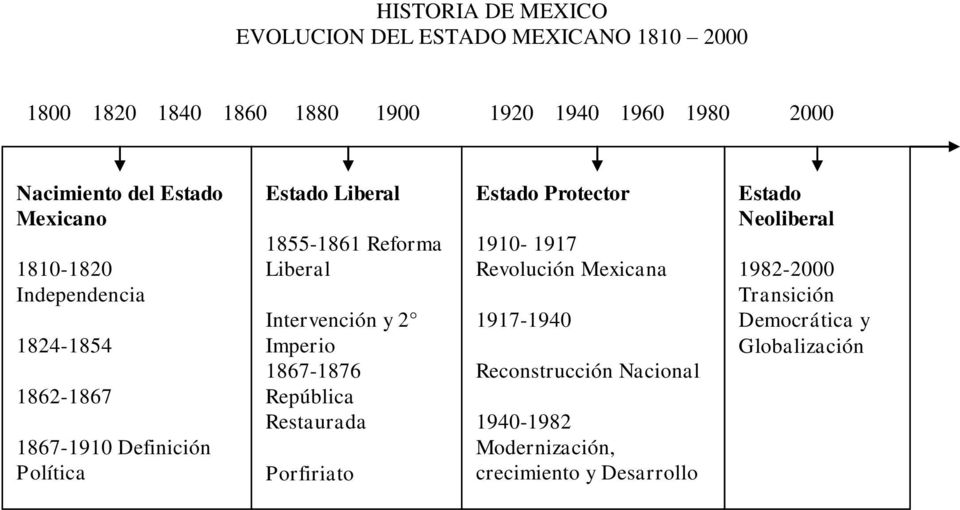 Intervención y 2 Imperio 1867-1876 República Restaurada Porfiriato Estado Protector 1910-1917 Revolución Mexicana 1917-1940