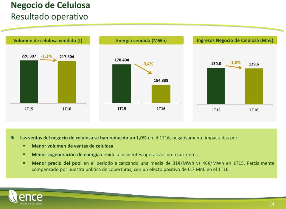 338 1T15 1T16 1T15 1T16 1T15 1T16 Las ventas del negocio de celulosa se han reducido un 1,0% en el 1T16, negativamente impactadas por: Menor volumen de