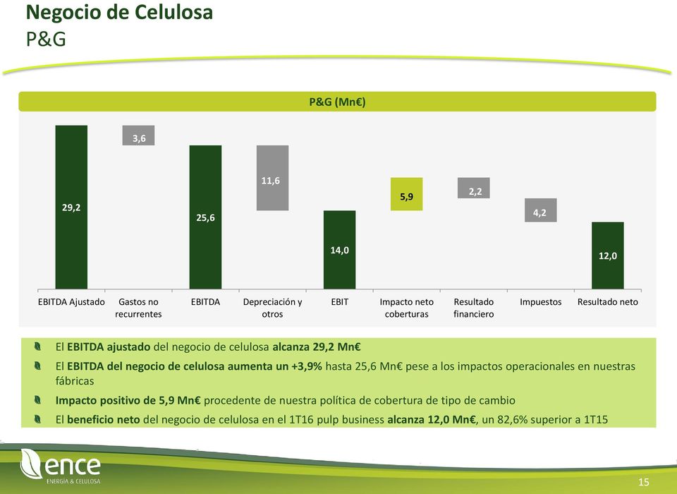 negocio de celulosa aumenta un +3,9% hasta 25,6 Mn pese a los impactos operacionales en nuestras fábricas Impacto positivo de 5,9 Mn procedente de