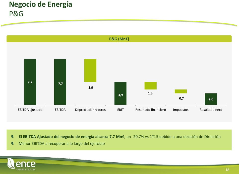 El EBITDA Ajustado del negocio de energía alcanza 7,7 Mn, un -20,7% vs 1T15