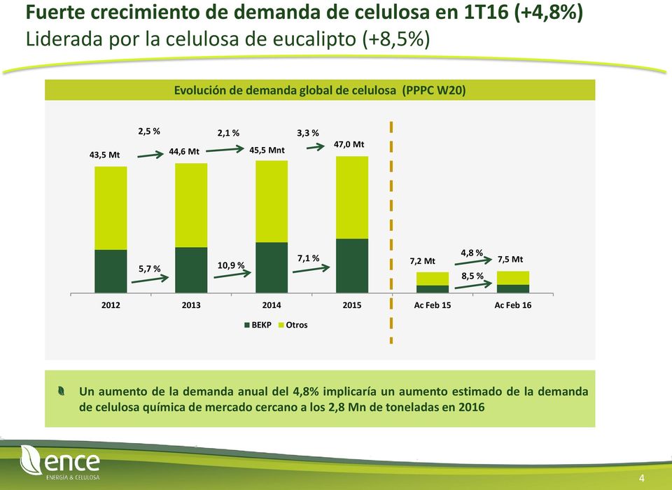 10,9 CAGR % 7,1 % 4,8 % 7,2 Mt 7,5 Mt 8,5 % 2012 2013 2014 2015 Ac Feb 15 Ac Feb 16 BEKP Otros Un aumento de la demanda