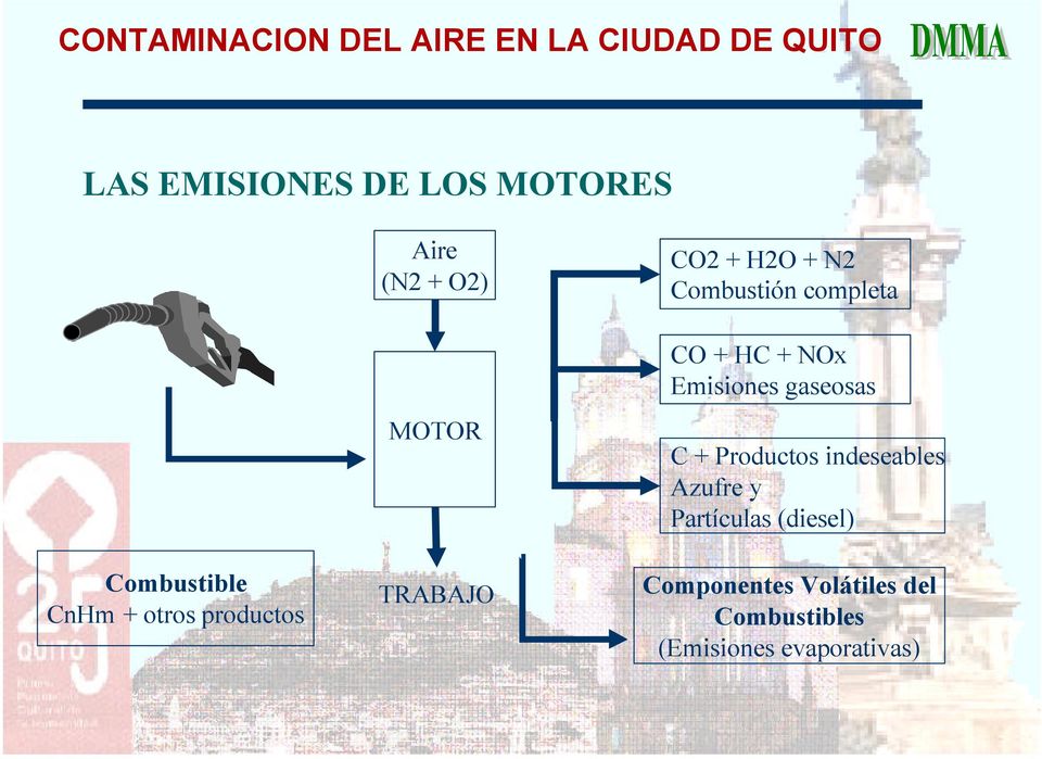 NOx Emisiones gaseosas C + Productos indeseables Azufre y Partículas