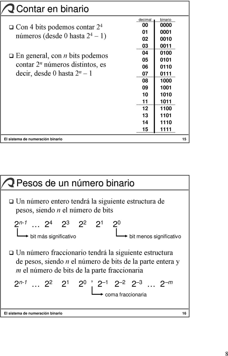 numeración binario 15 Un pesos, siendo nel número de bits de mel pesos, número siendo fraccionario de bits nel de número la tendrála parte de fraccionaria bits siguiente de la parte