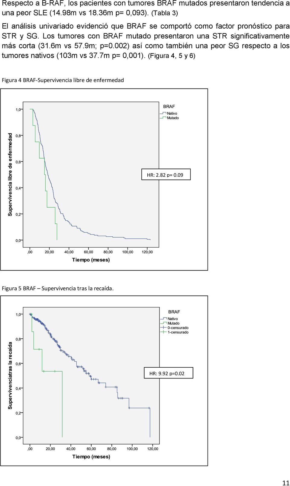 Los tumores con BRAF mutado presentaron una STR significativamente más corta (31.6m vs 57.9m; p=0.