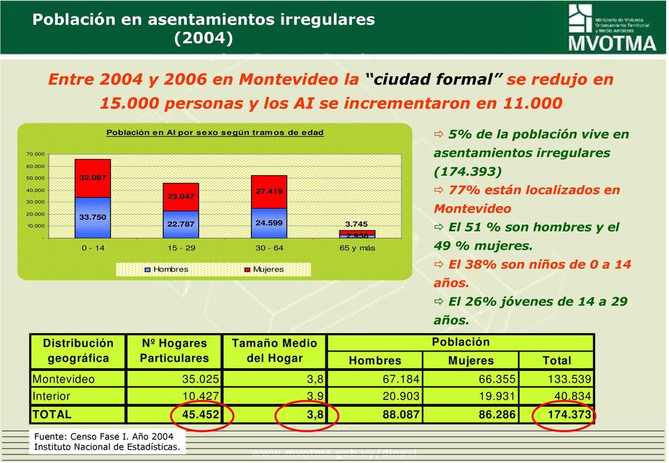 958 0-14 15-29 30-64 65 y más Hombres Mujeres 5% de la población vive en asentamientos irregulares (174.393) 77% están localizados en Montevideo El 51 % son hombres y el 49 % mujeres.