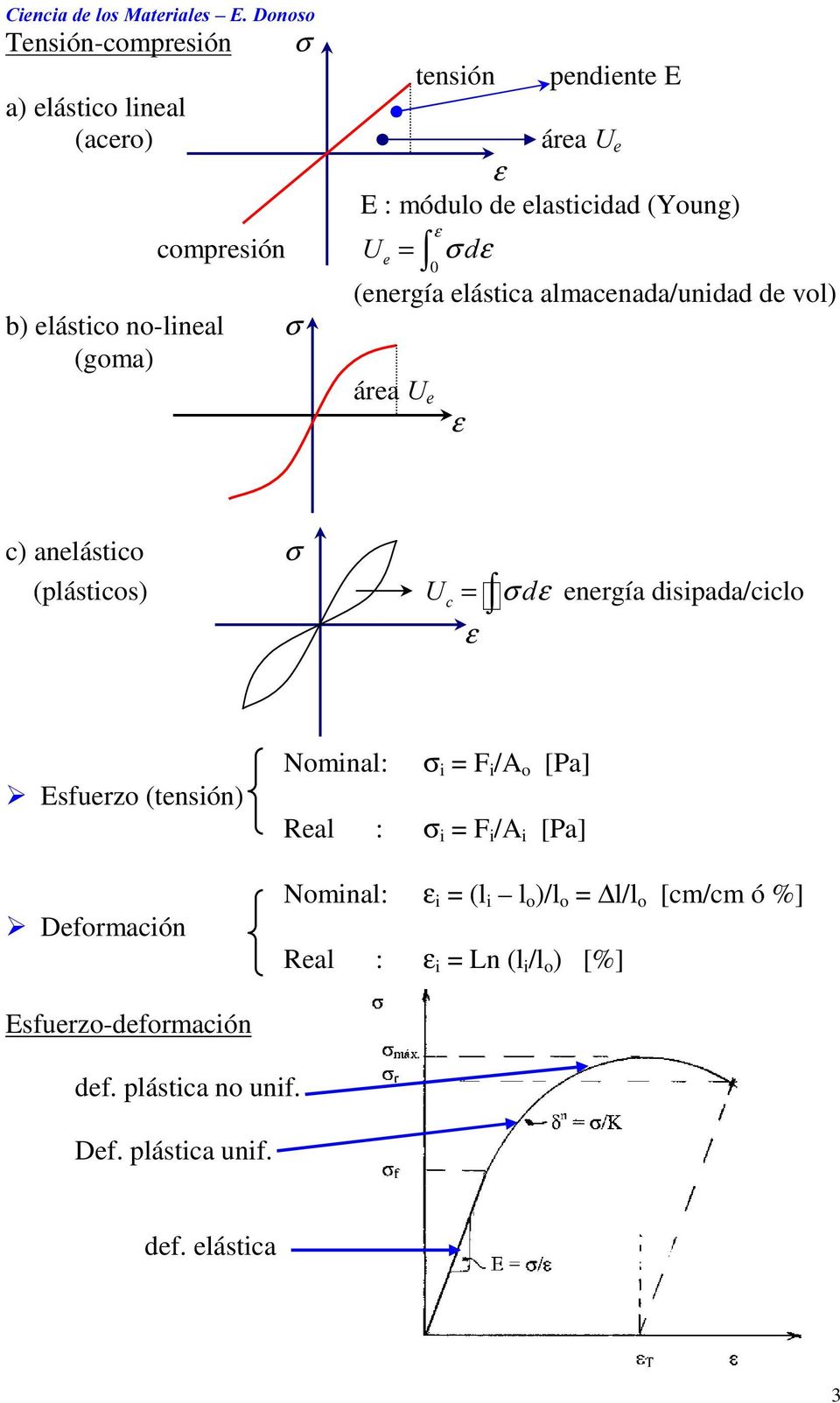σ Gε energía disipada/ciclo ε ¾ Esfuerzo (tensión) ¾ Deformación Nominal: σ i = F i /A o [Pa] Real : σ i = F i /A i [Pa] Nominal: ε i = (l i