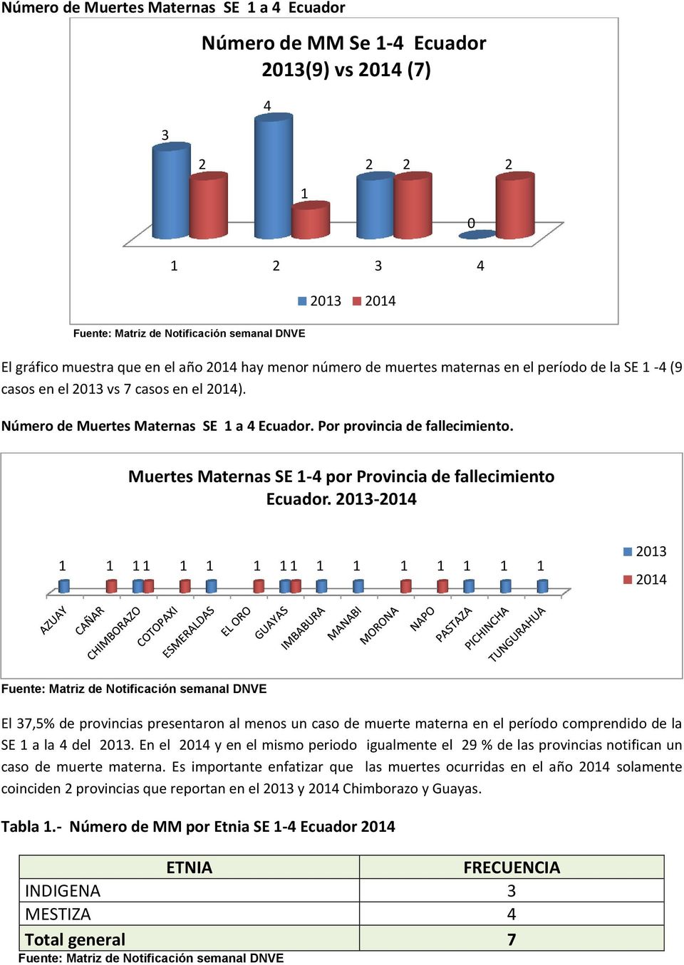 - Fuente: Matriz de Notificación semanal DNVE El,5% de provincias presentaron al menos un caso de muerte materna en el período comprendido de la SE a la del.