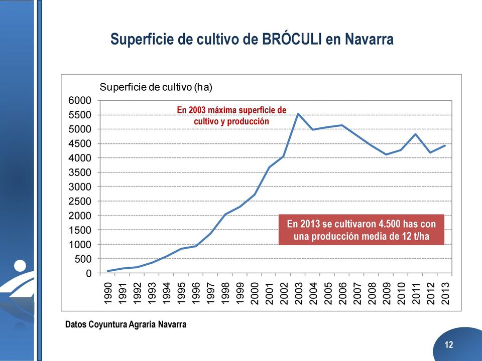 2500 2000 1500 1000 500 0 Superficie de cultivo (ha) En 2003 máxima superficie de cultivo y