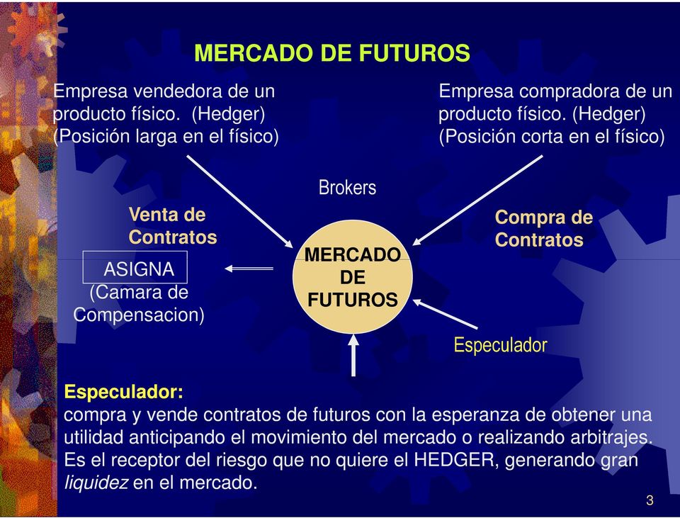 (Hedger) (Posición corta en el físico) Venta de Contratos ASIGNA (Camara de Compensacion) Brokers MERCADO DE FUTUROS Compra de