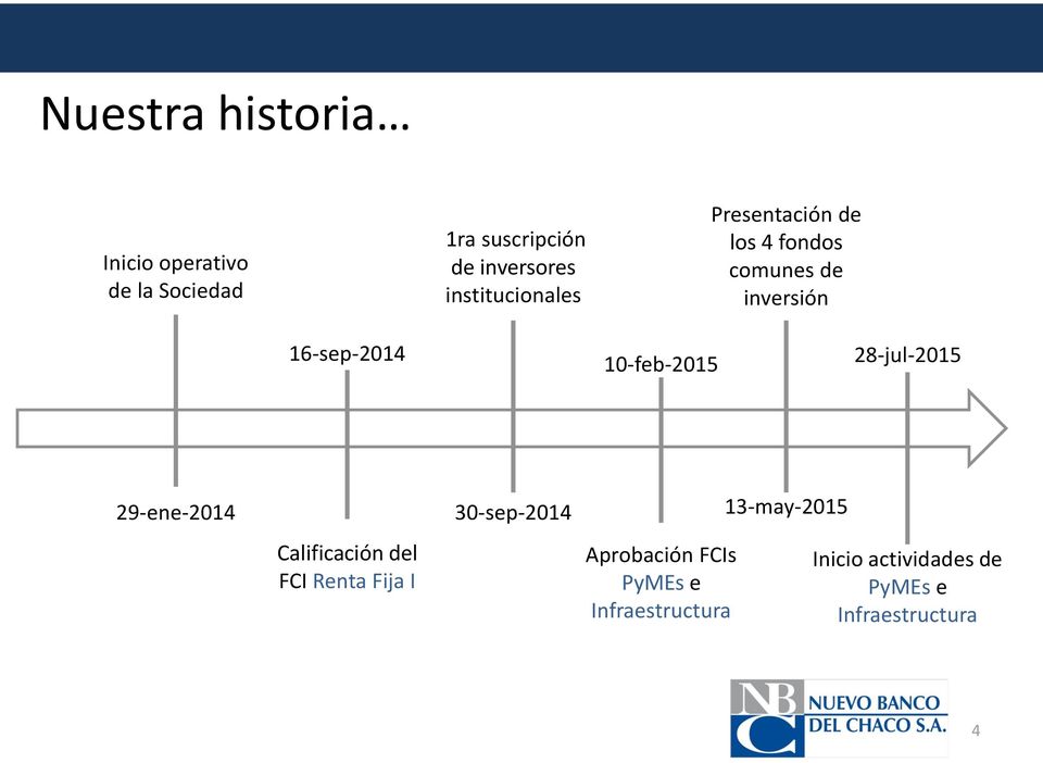 10-feb-2015 28-jul-2015 29-ene-2014 Calificación del FCI Renta Fija I 30-sep-2014