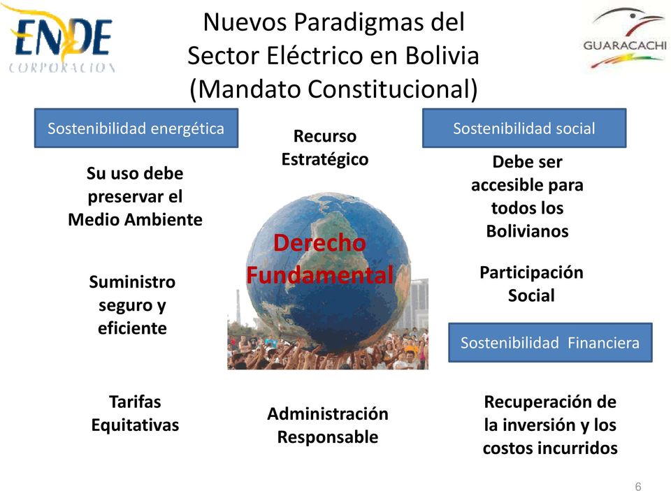 Sostenibilidad social Debe ser accesible para todos los Bolivianos Participación Social Sostenibilidad