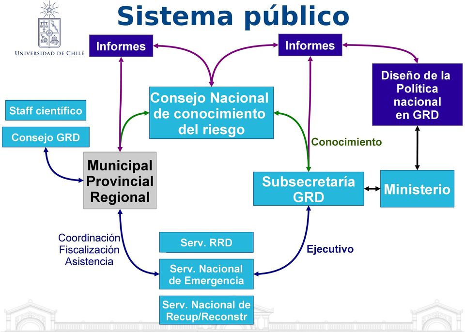 Asistencia Diseño de la Política nacional en GRD Conocimiento Subsecretaría GRD Serv.