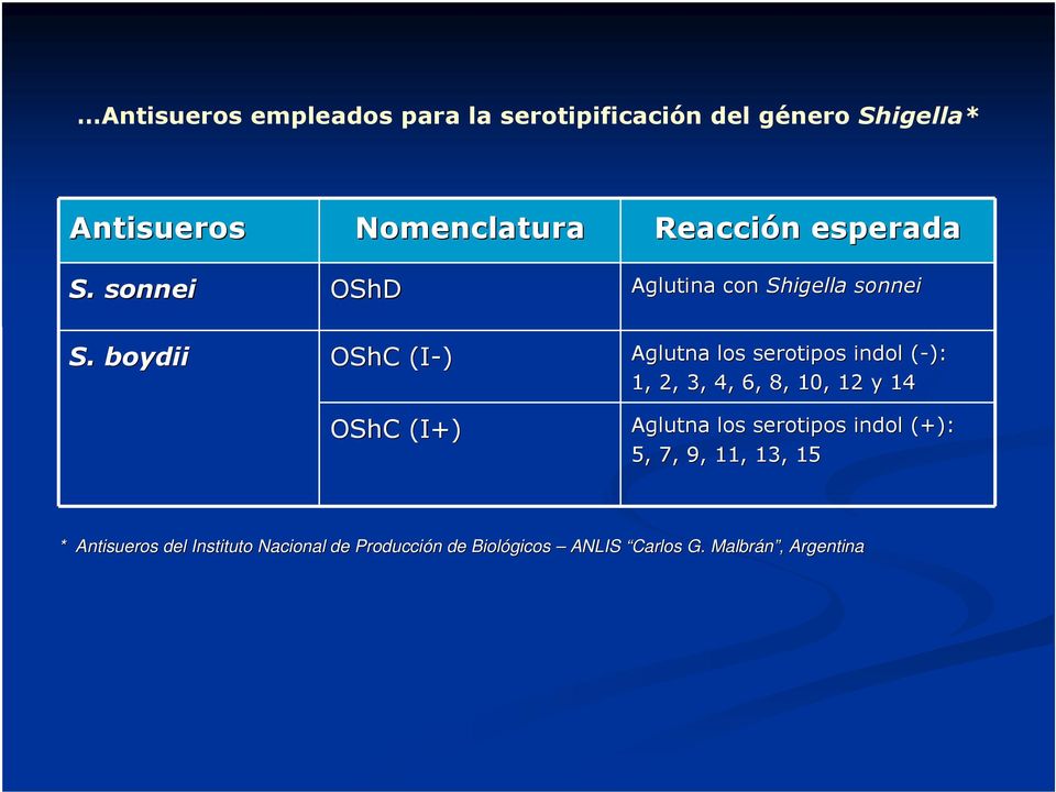 boydii OShC (I-) OShC (I+) Aglutna los serotipos indol (-): 1, 2, 3, 4, 6, 8, 10, 12 y 14 Aglutna