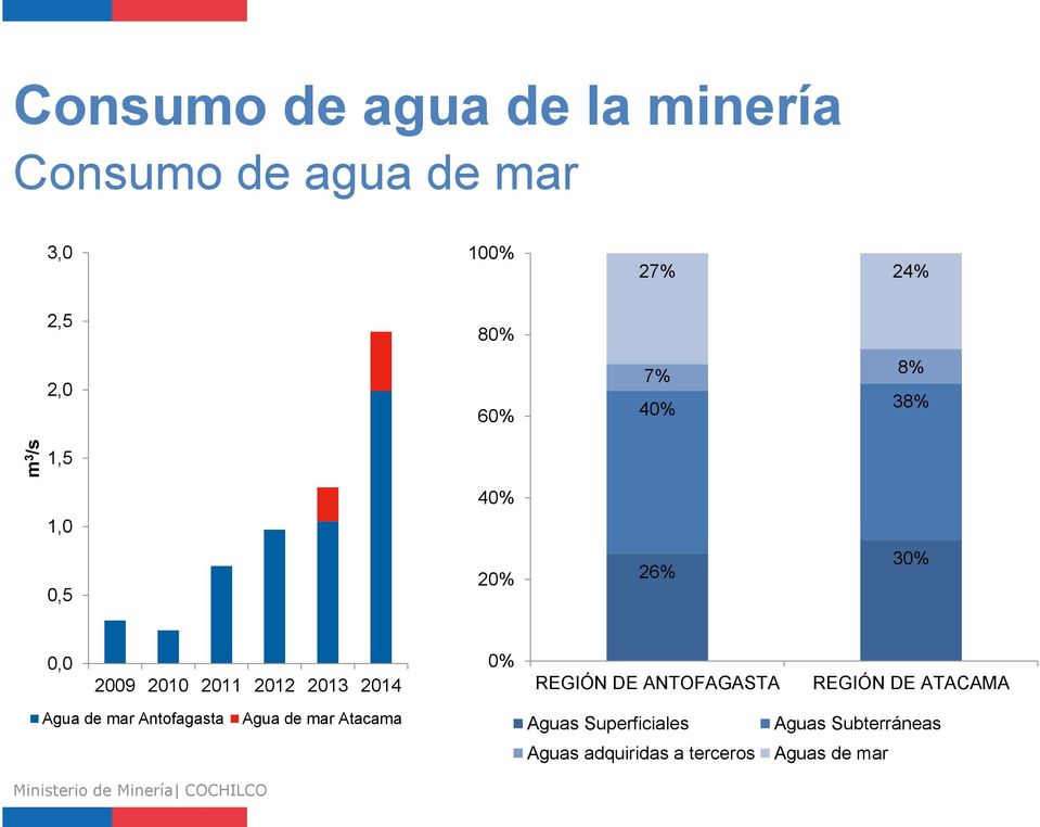 2014 0% REGIÓN DE ANTOFAGASTA REGIÓN DE ATACAMA Agua de mar Antofagasta Agua de mar