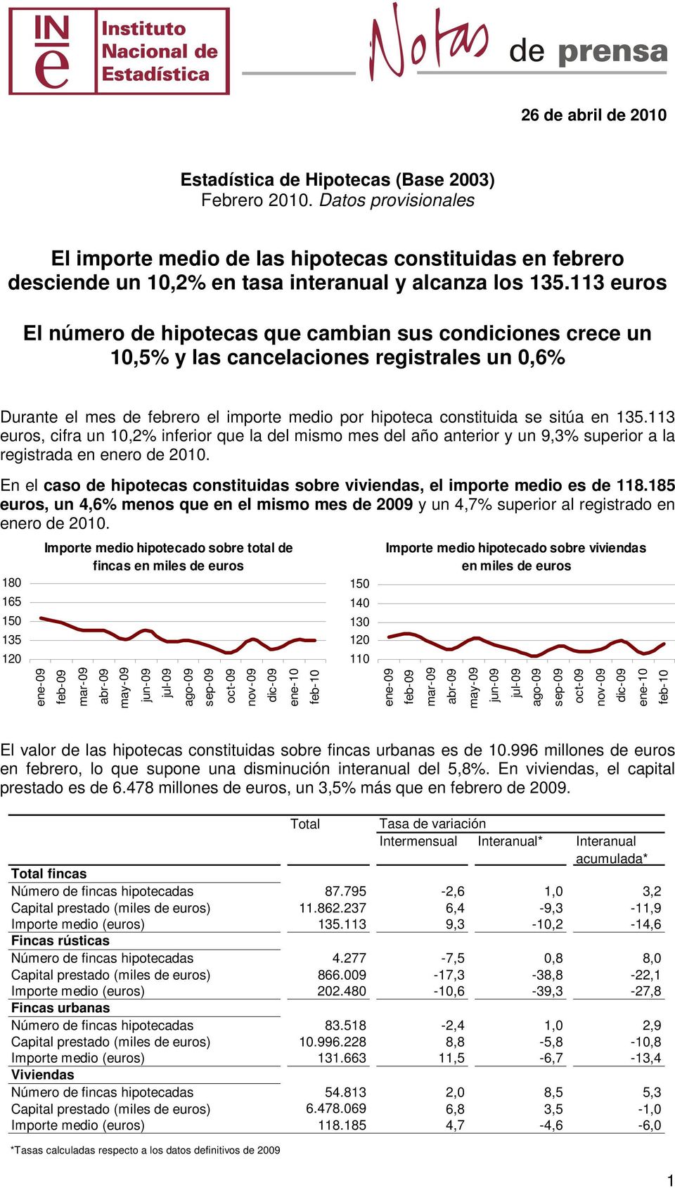 113 euros El número de hipotecas que cambian sus condiciones crece un 10,5% y las cancelaciones registrales un 0,6% Durante el mes de febrero el importe medio por hipoteca constituida se sitúa en 135.