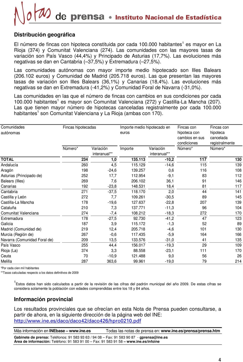 Las comunidades autónomas con mayor importe medio hipotecado son Illes Balears (206.102 euros) y Comunidad de Madrid (205.718 euros).
