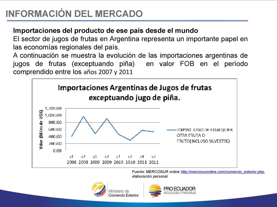 A continuación se muestra la evolución de las importaciones argentinas de jugos de frutas (exceptuando piña)