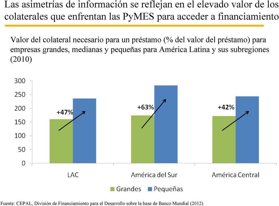 del préstamo) para empresas grandes, medianas y pequeñas para América Latina y sus subregiones