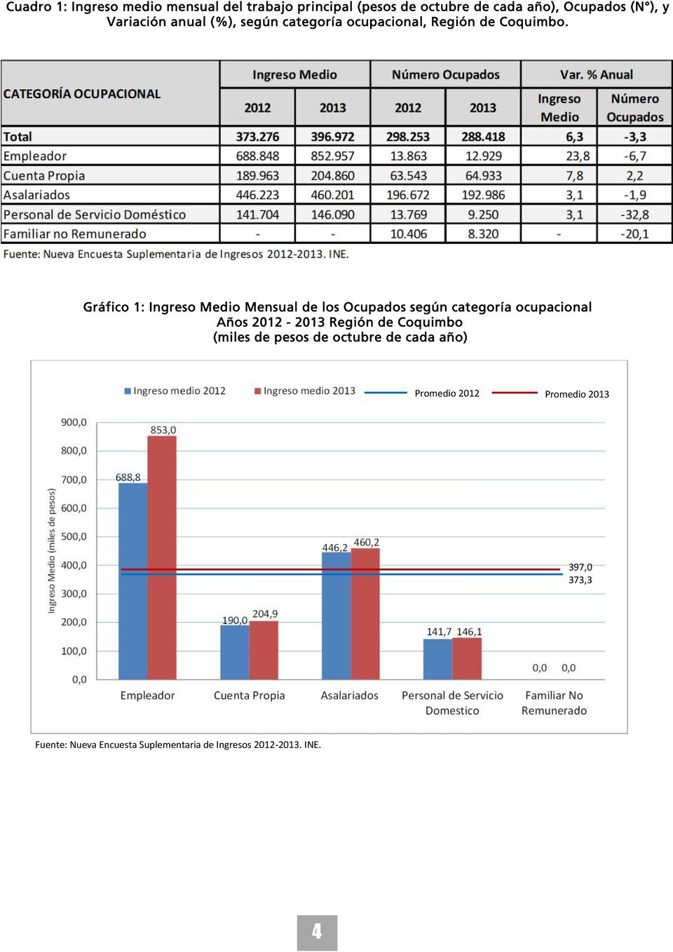 Gráfico 1: Ingreso Medio Mensual de los Ocupados según categoría ocupacional Años 2012-2013 Región de