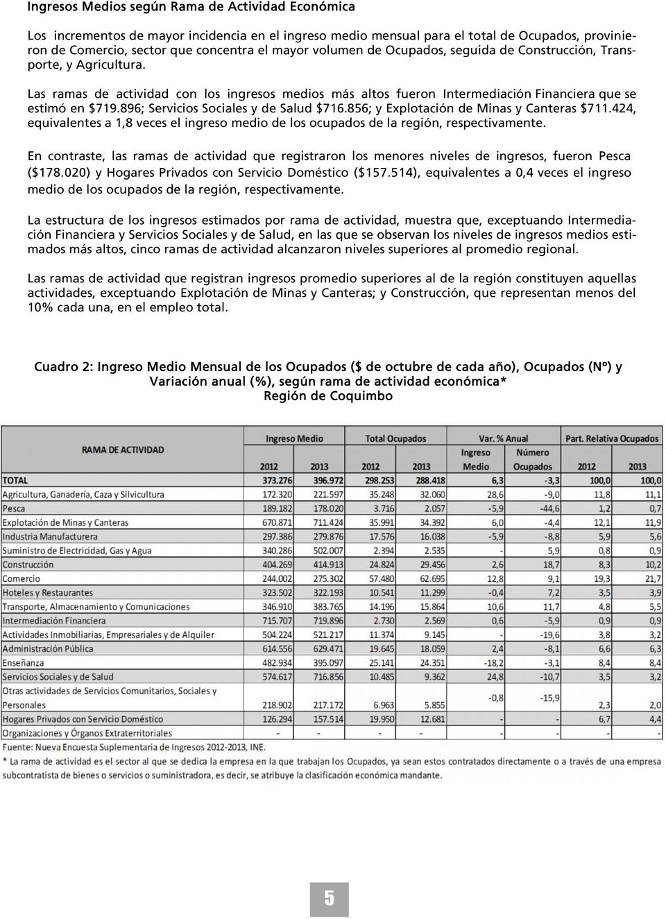 896; Servicios Sociales y de Salud $716.856; y Explotación de Minas y Canteras $711.424, equivalentes a 1,8 veces el ingreso medio de los ocupados de la región, respectivamente.