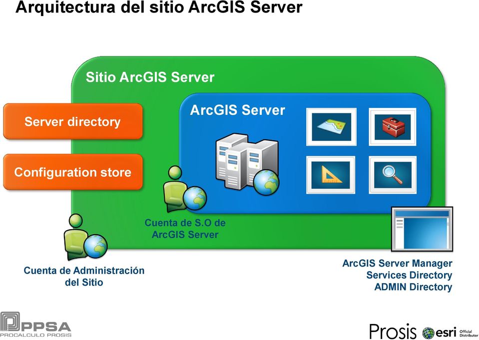 de S.O de ArcGIS Server Cuenta de Administración del