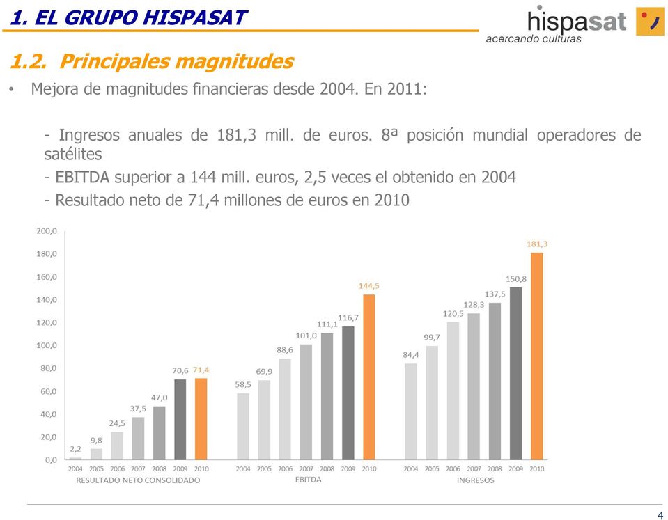 En 2011: - Ingresos anuales de 181,3 mill. de euros.