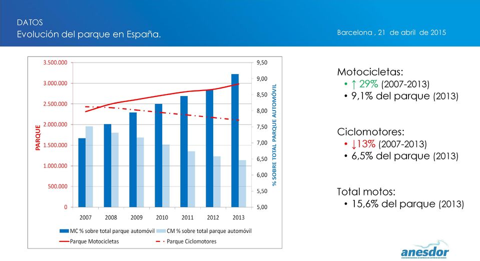 parque (2013) Ciclomotores: 13% (2007-2013)