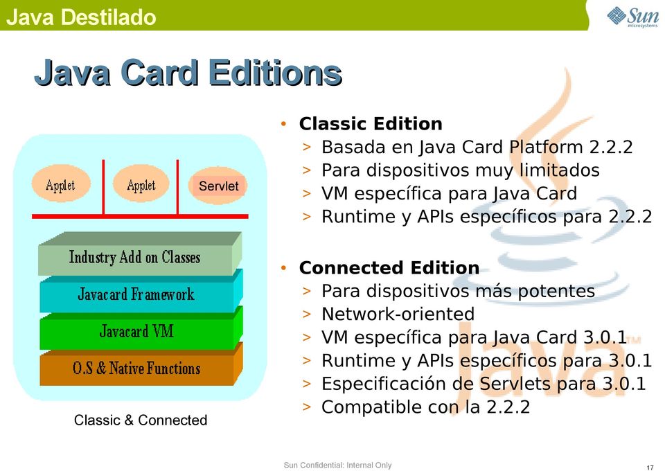 2.2 Connected Edition > Para dispositivos más potentes > Network-oriented > VM específica para Java Card