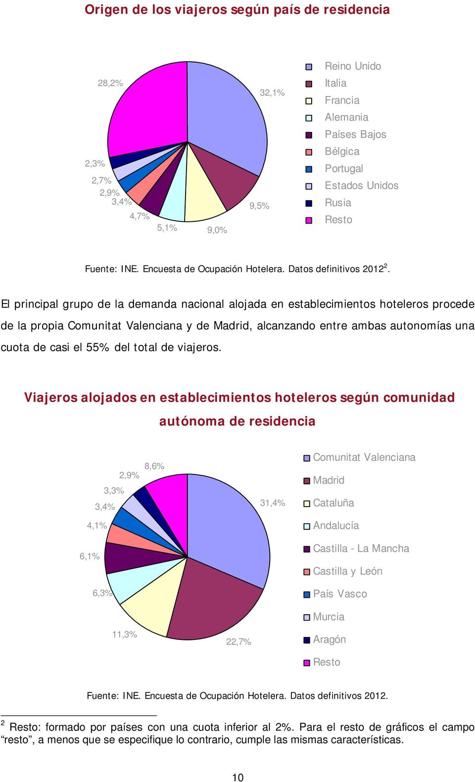 El principal grupo de la demanda nacional alojada en establecimientos hoteleros procede de la propia Comunitat Valenciana y de Madrid, alcanzando entre ambas autonomías una cuota de casi el 55% del