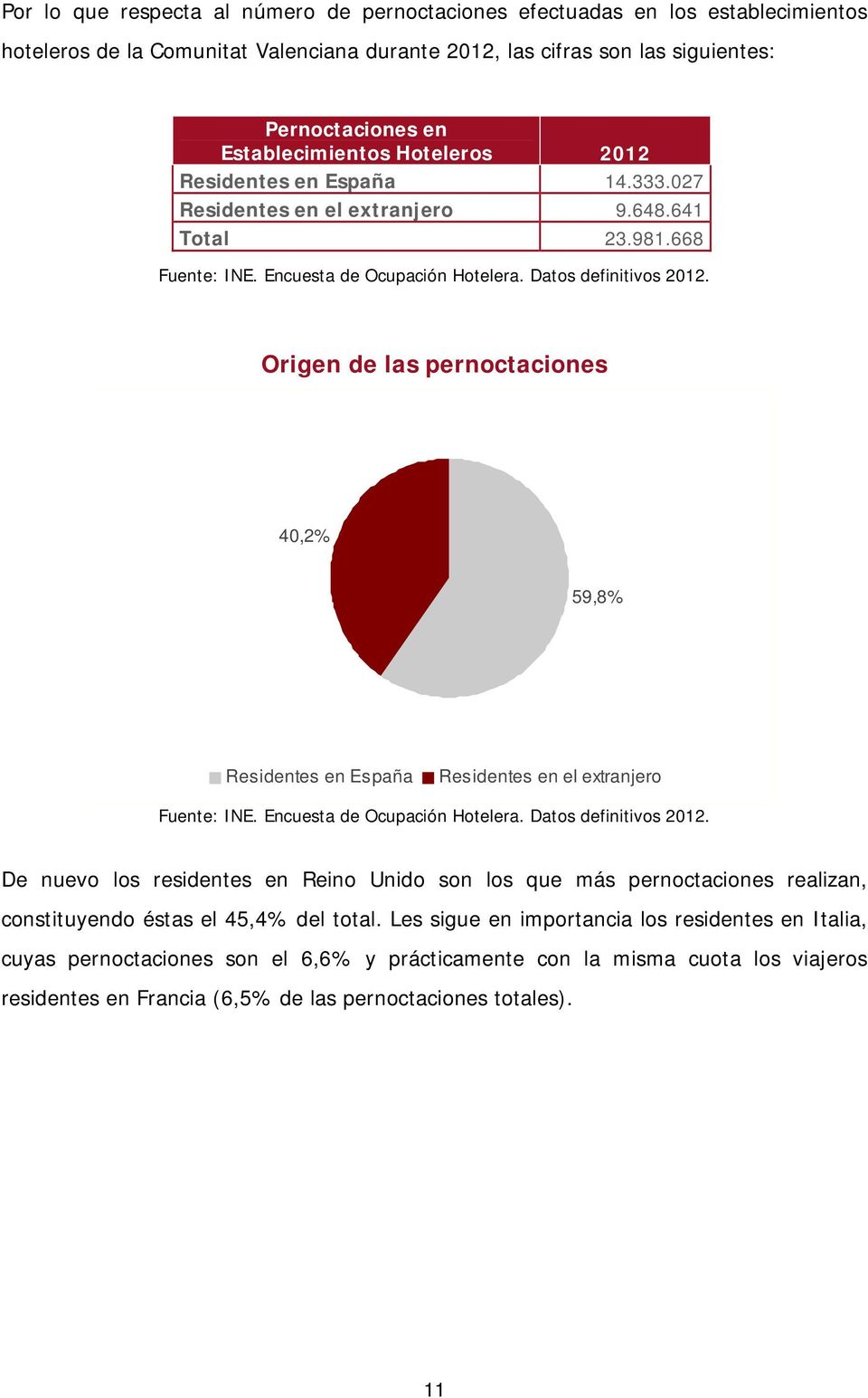 668 Origen de las pernoctaciones 40,2% 59,8% Residentes en España Residentes en el extranjero De nuevo los residentes en son los que más pernoctaciones realizan,