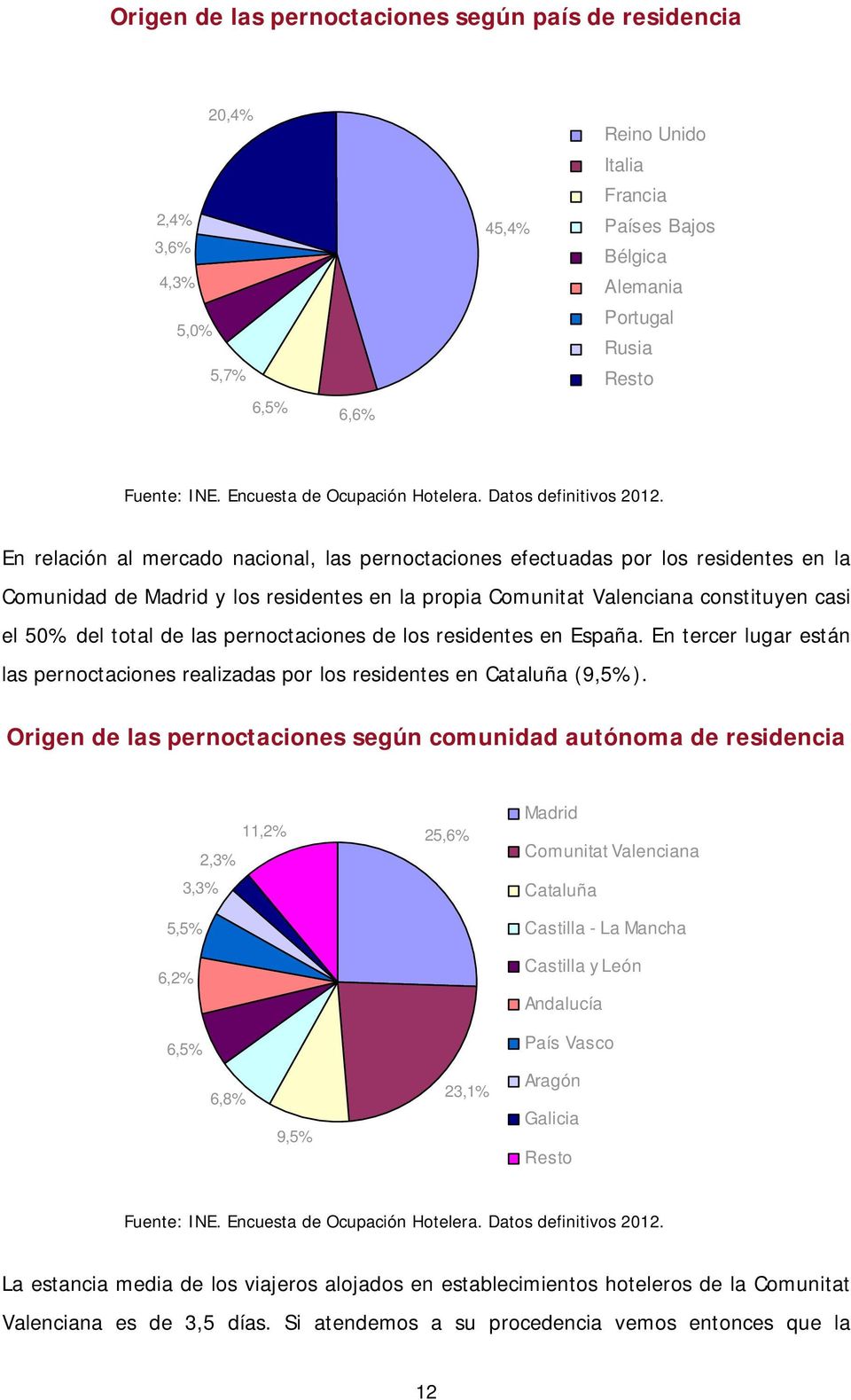 En tercer lugar están las pernoctaciones realizadas por los residentes en Cataluña (9,5%).