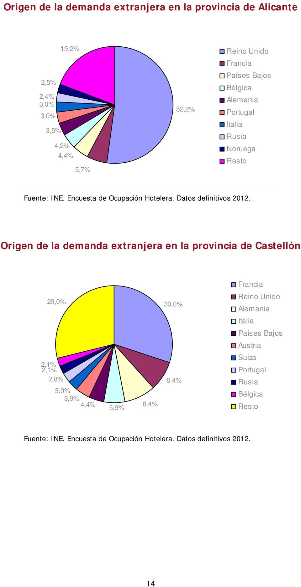 Origen de la demanda extranjera en la provincia de Castellón 29,0% 30,0%