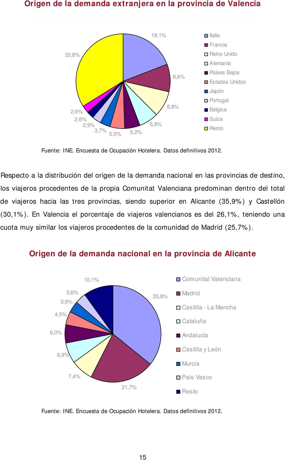 Alicante (35,9%) y Castellón (30,1%). En Valencia el porcentaje de viajeros valencianos es del 26,1%, teniendo una cuota muy similar los viajeros procedentes de la comunidad de Madrid (25,7%).