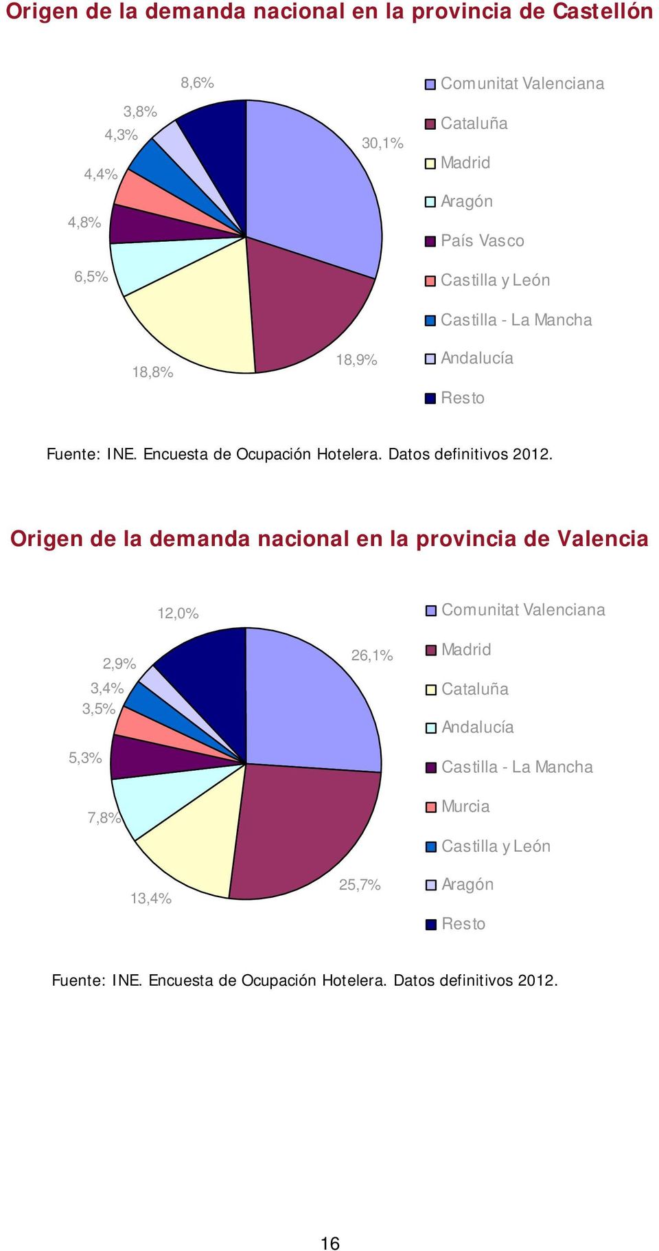 Andalucía Origen de la demanda nacional en la provincia de Valencia 12,0% Comunitat Valenciana 3,4%