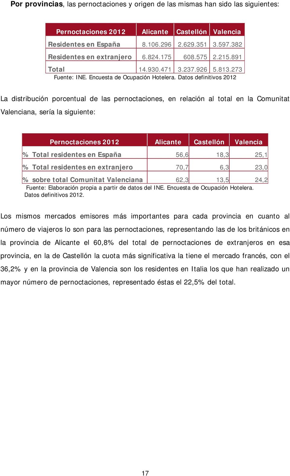 Datos definitivos 2012 La distribución porcentual de las pernoctaciones, en relación al total en la Comunitat Valenciana, sería la siguiente: Pernoctaciones 2012 Alicante Castellón Valencia % Total