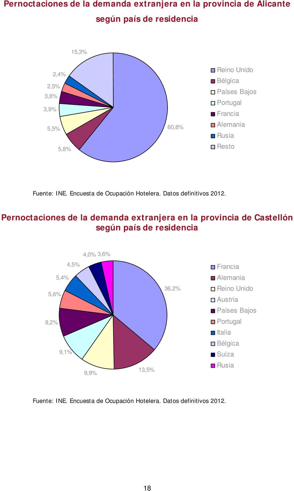 de la demanda extranjera en la provincia de Castellón según país de residencia 4,5%