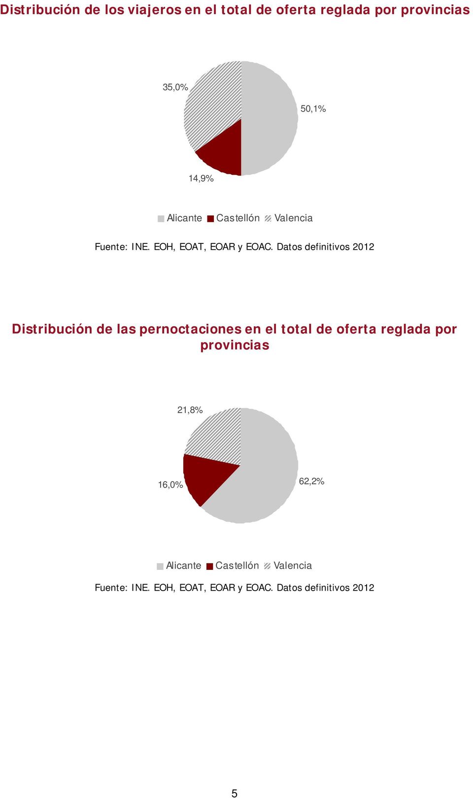 Datos definitivos 2012 Distribución de las pernoctaciones en el total de oferta reglada por