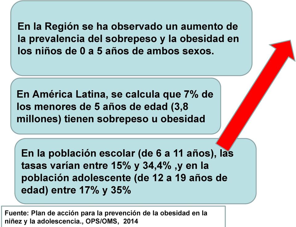 En América Latina, se calcula que 7% de los menores de 5 años de edad (3,8 millones) tienen sobrepeso u obesidad En la