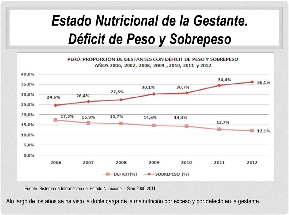 del Estado Nutricional Sien 2006-2011 Alo largo de los años