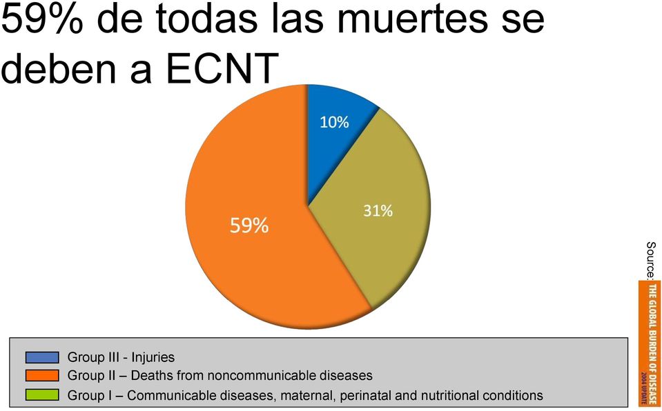 Group II Deaths from noncommunicable diseases Group I