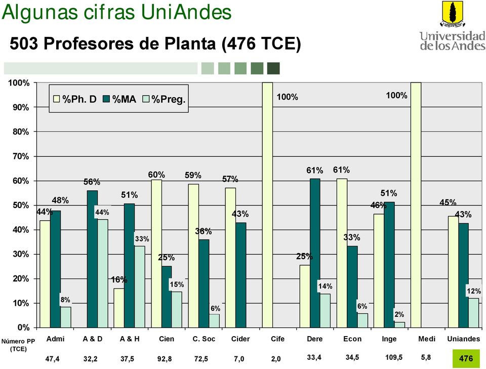 36% 33% 30% 25% 25% 20% 10% 0% Número PP (TCE) 16% 15% 14% 8% 6% 6% 2% Admi A & D A & H Cien C.