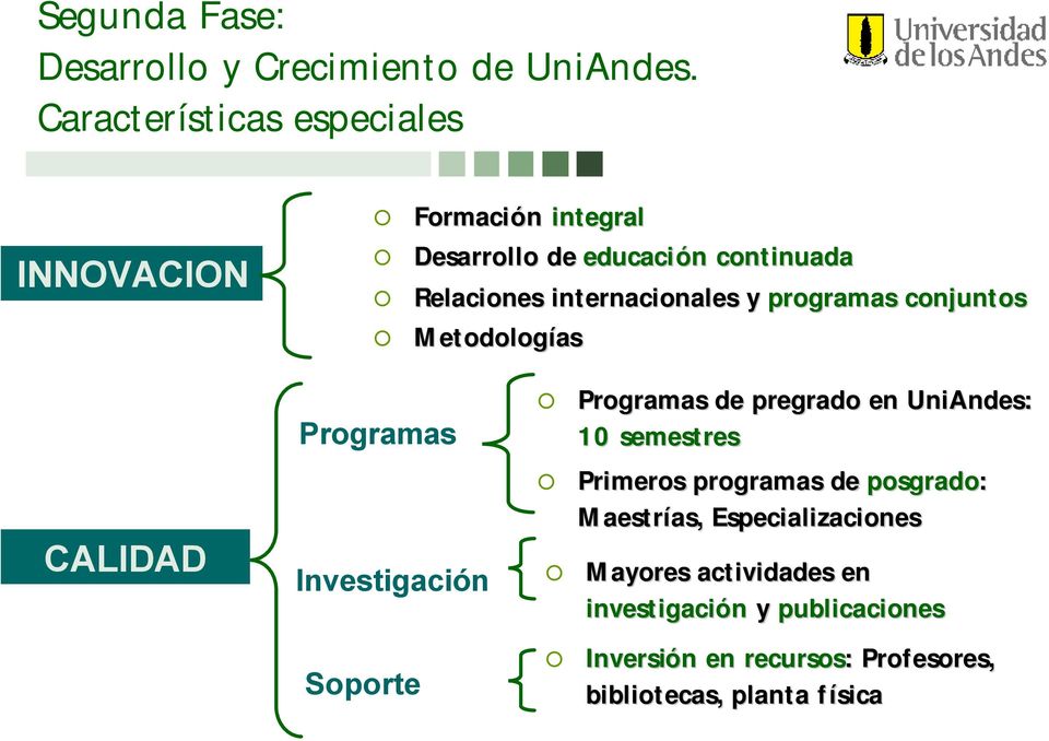 internacionales y programas conjuntos Metodologías CALIDAD Programas Investigación Soporte Programas de pregrado en