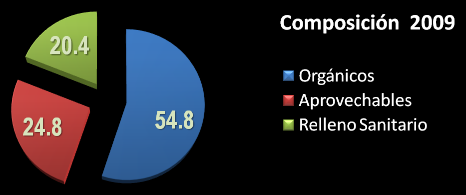 Composición de los Residuos 25.93 18.93 55.