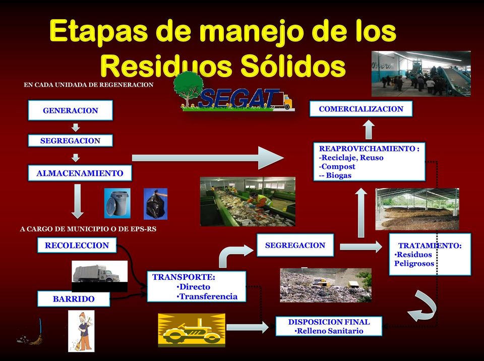 -Compost -- Biogas A CARGO DE MUNICIPIO O DE EPS-RS RECOLECCION BARRIDO TRANSPORTE: