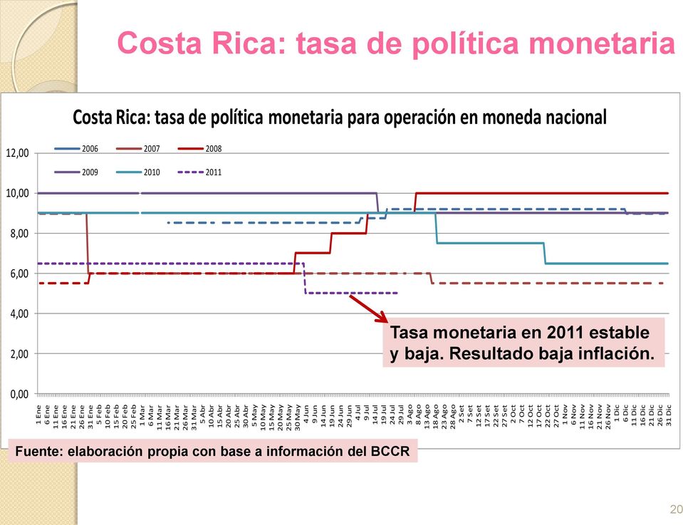Oct 27 Oct 1 Nov 6 Nov 11 Nov 16 Nov 21 Nov 26 Nov 1 Dic 6 Dic 11 Dic 16 Dic 21 Dic 26 Dic 31 Dic Costa Rica: tasa de política monetaria Costa Rica: tasa de política monetaria para operación en
