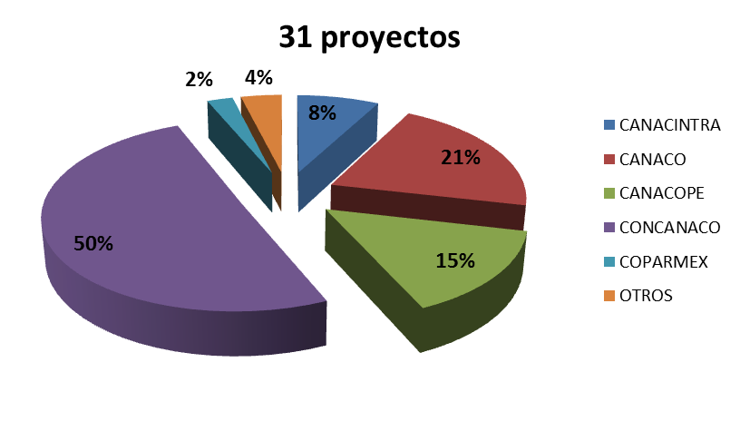 Montos Aprobados (31 proyectos) Proponente Monto % Total CANACINTRA $ 6,014.19 8% CANACO $ 16,044.71 21% CANACOPE $ 11,373.35 15% CONCANACO $ 38,853.
