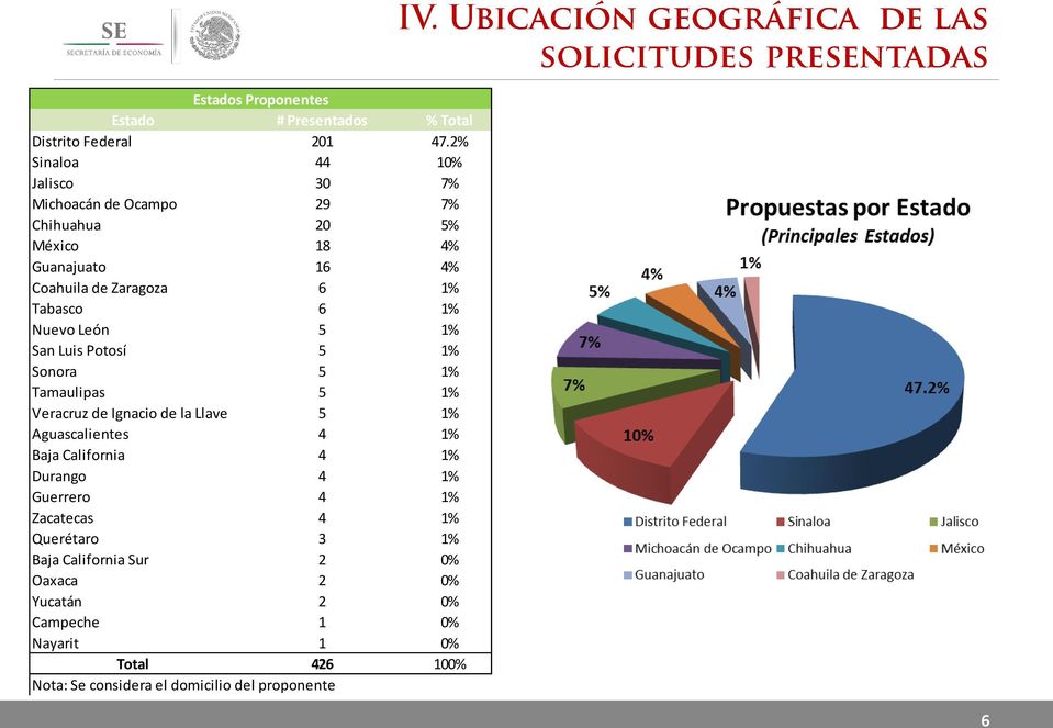 6 1% Nuevo León 5 1% San Luis Potosí 5 1% Sonora 5 1% Tamaulipas 5 1% Veracruz de Ignacio de la Llave 5 1% Aguascalientes 4 1% Baja