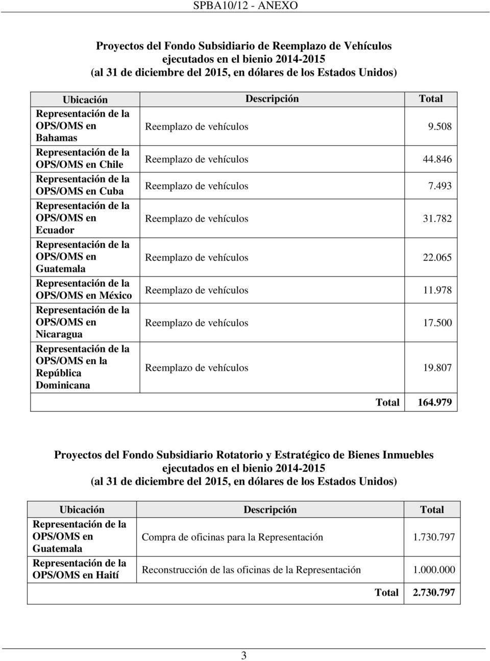 978 OPS/OMS en Reemplazo de vehículos 17.500 Nicaragua OPS/OMS en la República Dominicana Reemplazo de vehículos 19.807 Total 164.